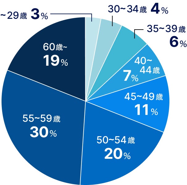 再就職を実現された方の年齢の割合を示す円グラフ。29歳以下：3%、30～34歳：4%、35～39歳：6%、40歳～44歳：7%、45歳～49歳：11%、50歳～54歳：20%、55歳～59歳：30%、60歳以上：19%