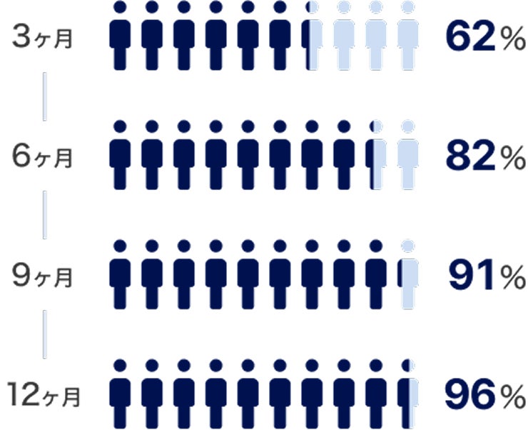 再就職までの期間　3ヶ月で再就職：62%、6ヶ月で再就職：82%、9ヶ月で再就職：91%、12ヶ月で再就職：96%