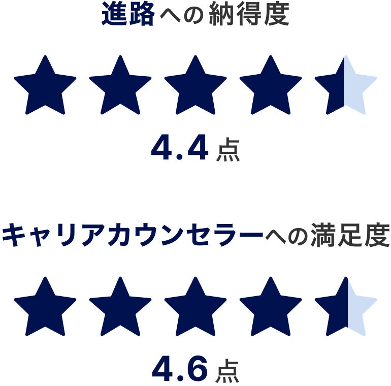 進路への納得度：4.4点、キャリアカウンセラーへの満足度：4.6点