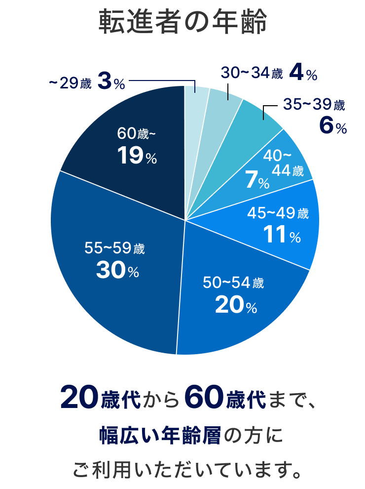 転進者の年齢　20歳代から60歳代まで、幅広い年齢層の方にご利用いただいています。