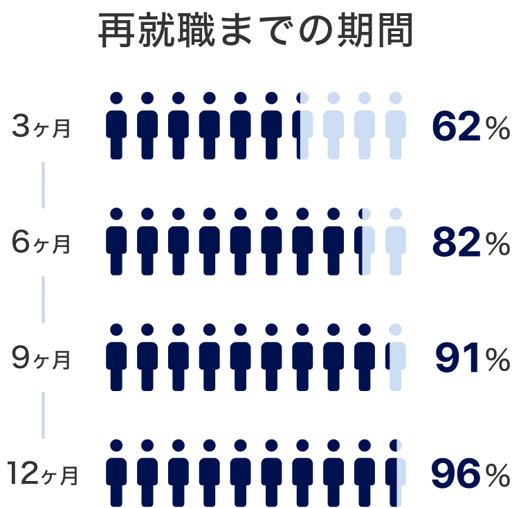 再就職までの期間　3ヶ月で再就職：62%、6ヶ月で再就職：82%、9ヶ月で再就職：91%、12ヶ月で再就職：96%
